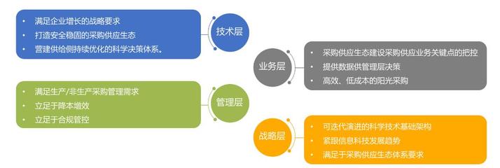 B2B電商進階寶典 企業(yè)如何順勢而上擁抱B2B 3.0時代